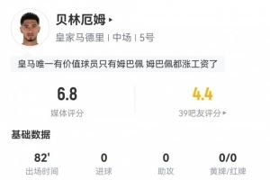 贝林厄姆数据：0射门，1次关键传球，1解围2抢断，评分仅6.8